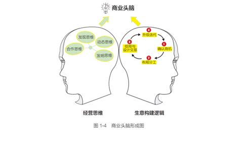 做生意的|生意成败，就看商业头脑